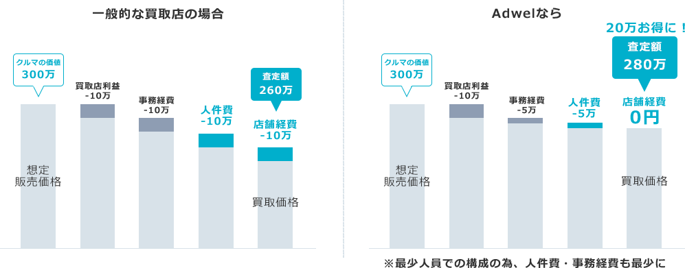 クルマを売る場合