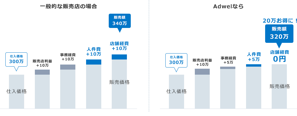 クルマを買う場合