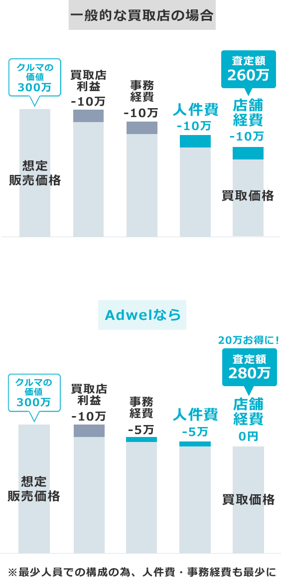 クルマを売る場合