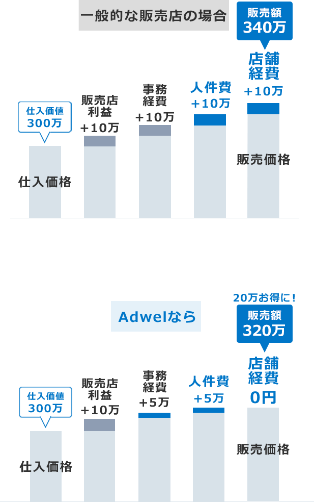 クルマを買う場合